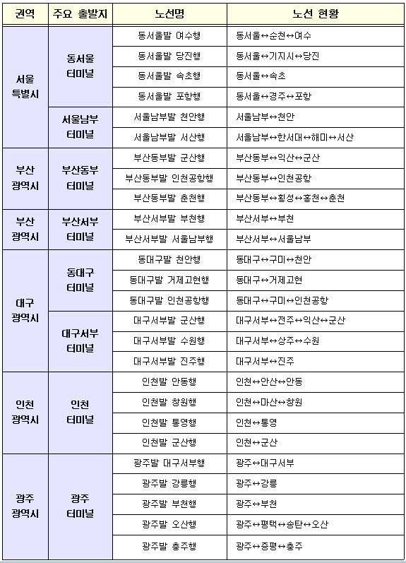시외버스 예매 “보다 간단하고 편리하게” 예매서비스 전면 개선