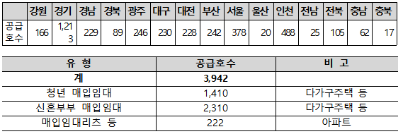 청년․신혼부부 등 매입임대주택 3,942호… 30일부터 입주자 모집