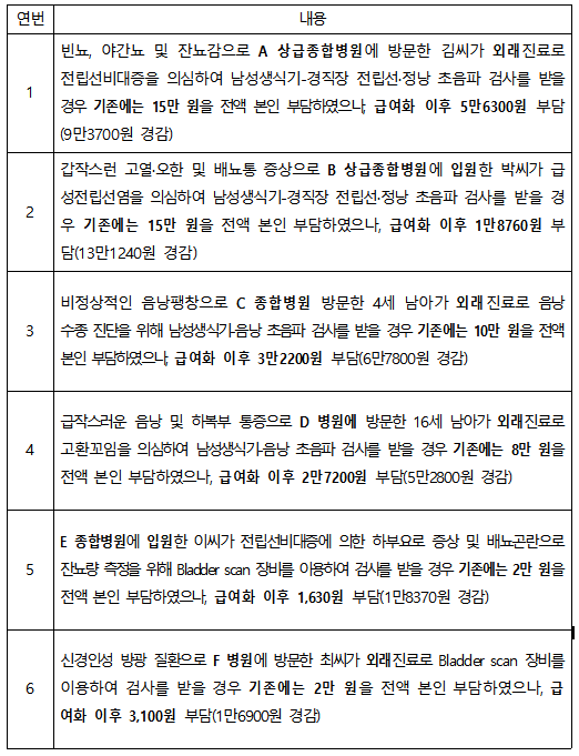 9월부터 전립선 초음파 검사비 부담 1/3로 떨어진다
