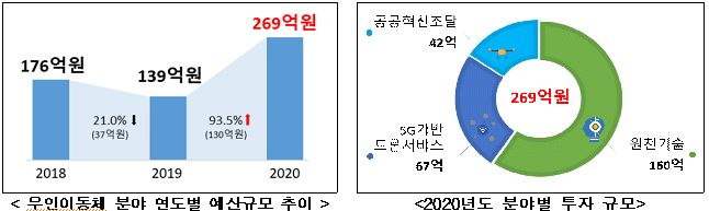 5G 활용 드론 운영·기술개발 등 혁신적 무인이동체 기술개발에 내년 269억원 투자